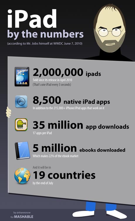 Les chiffres de l'iPad