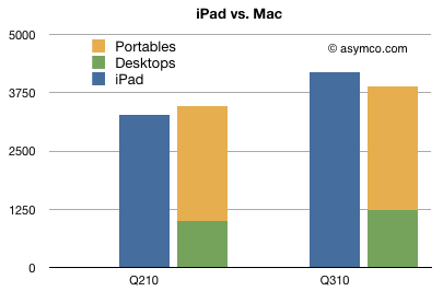 graphique-ipad-mac