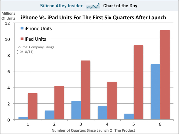 chart-of-the-day-iphones-vs-ipads-october-2011